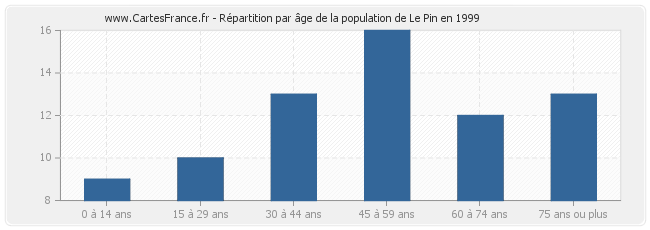 Répartition par âge de la population de Le Pin en 1999